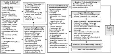 The Irie Classroom Toolbox: Mixed method assessment to inform future implementation and scale-up of an early childhood, teacher-training, violence-prevention programme